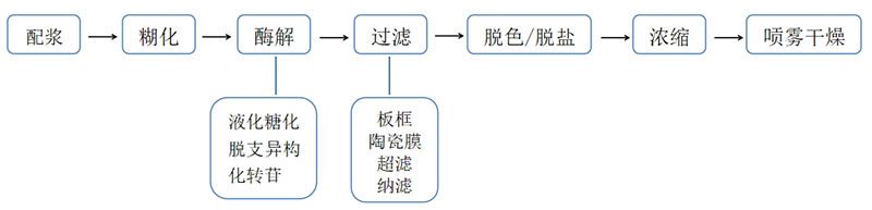 淀粉糖過(guò)濾工藝配圖3